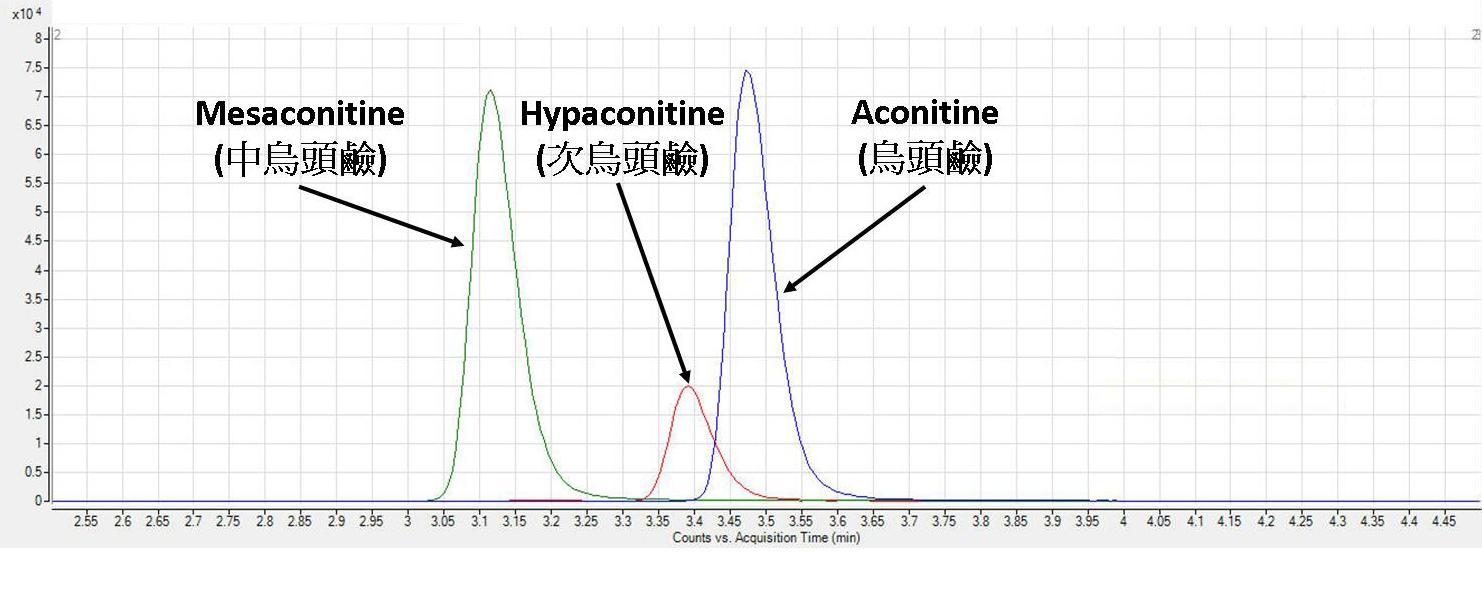 Figure 1: Representative chromatogram of aconitine, mesaconitine, and ...